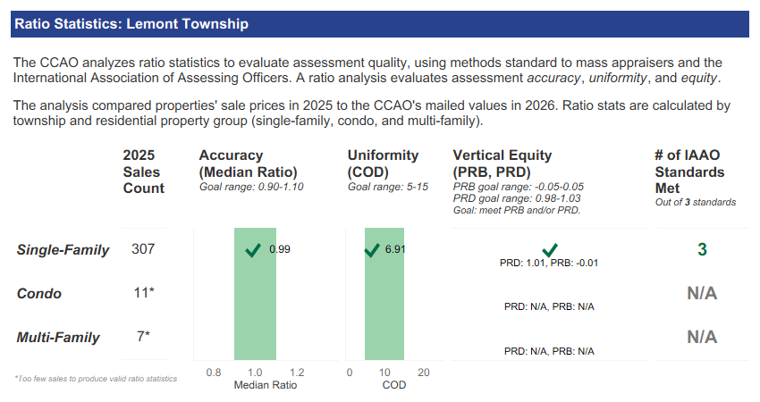 lemont township sales ratio statistics