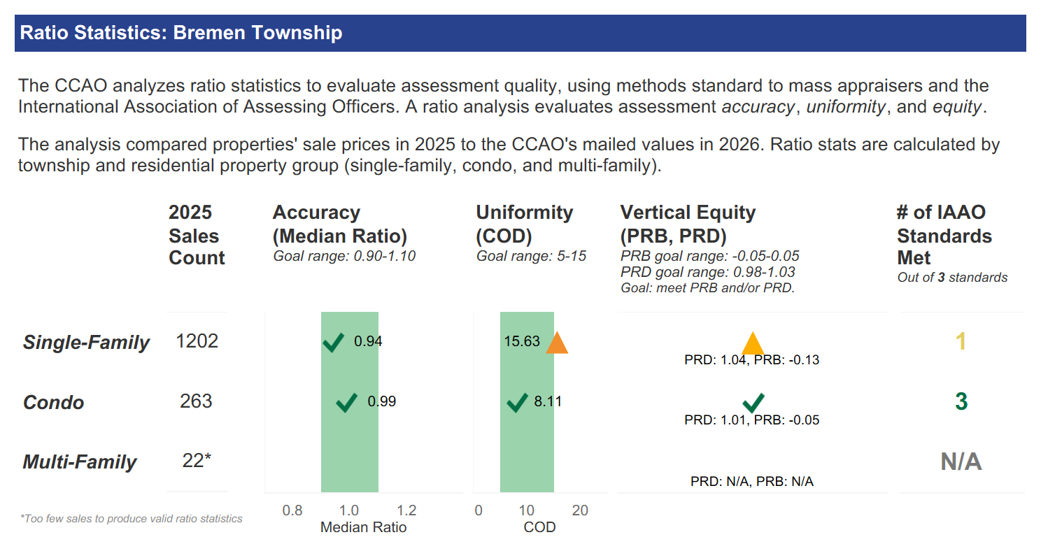 ratio stats bremen