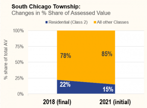 South Chicago AV increase