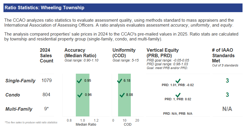 Ratio statistics analyzing assessment fairness in Wheeling Township, 2025