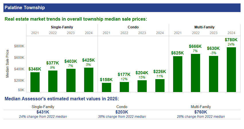 Palatine Township single-family home sale trends