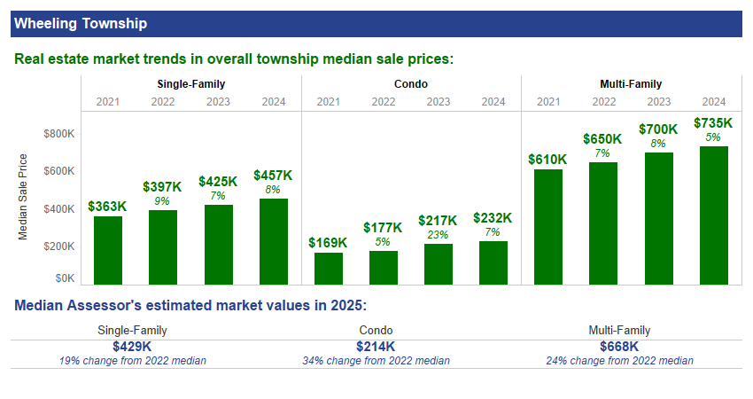 median sale prices and assessor's estimated market values in Wheeling township, 2025