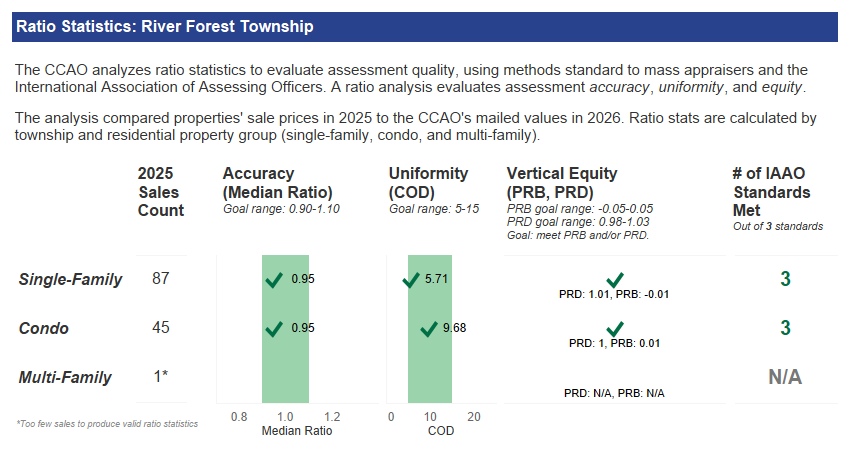 River Forest ratio stats