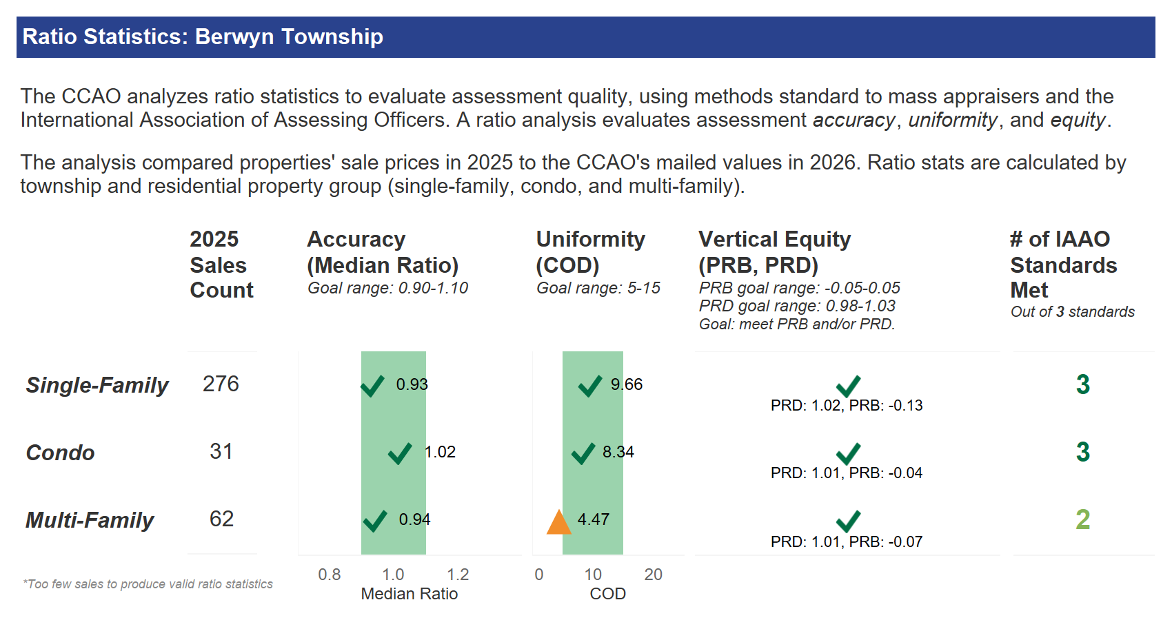 berwyn ratio stats