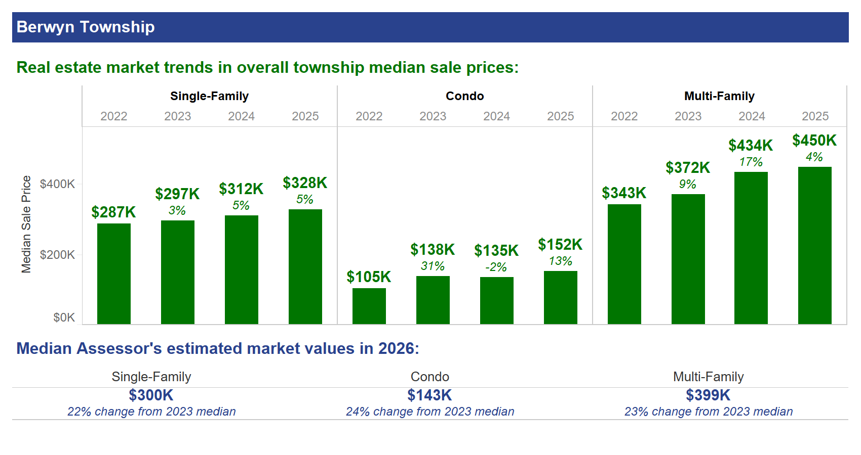 berwyn township sales data