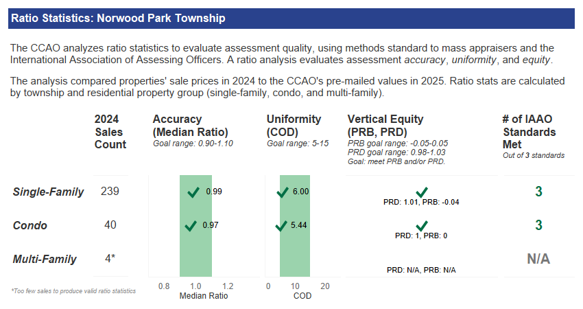 Norwood Park ratio stats