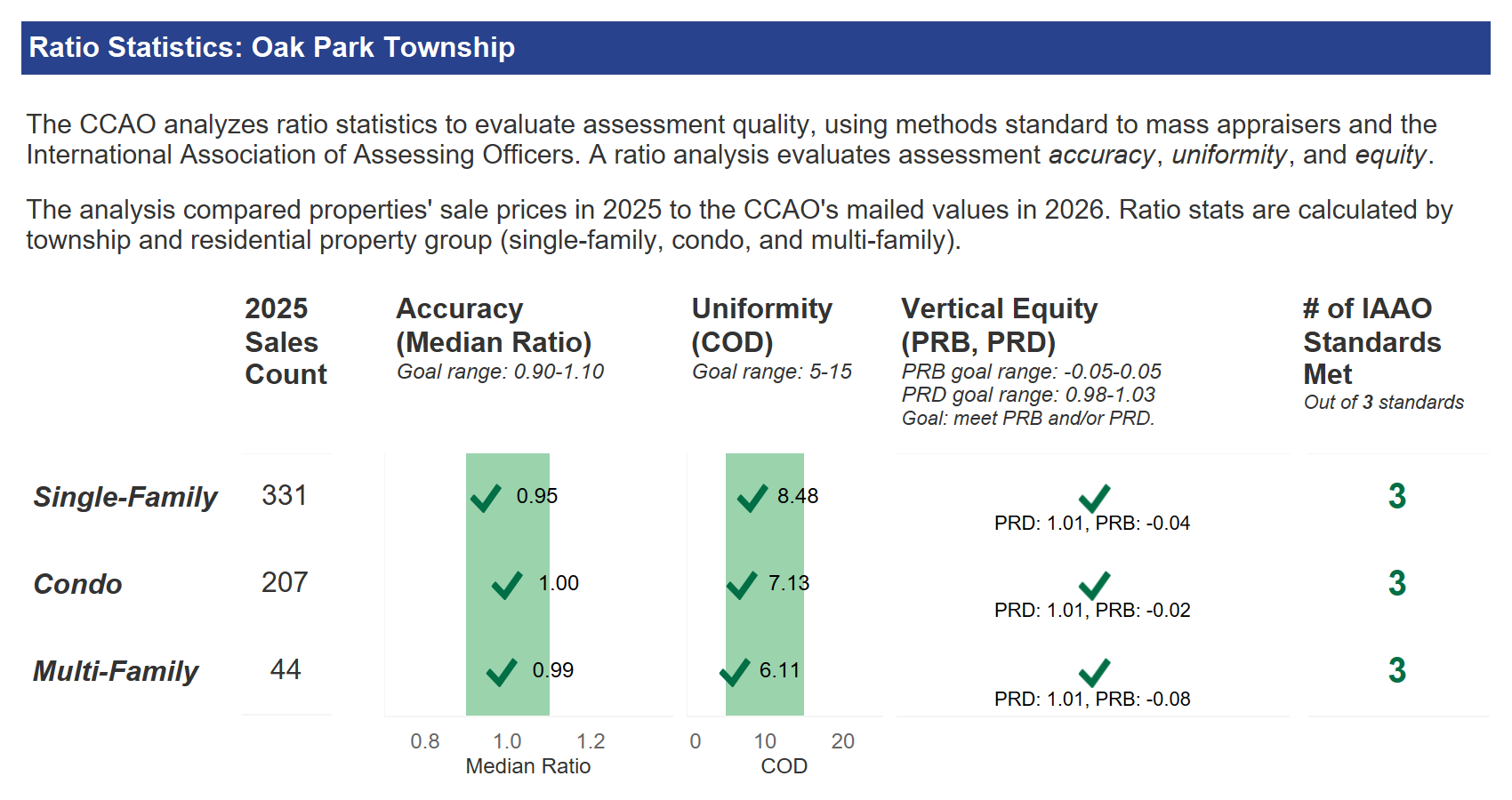 oak park sales ratio study