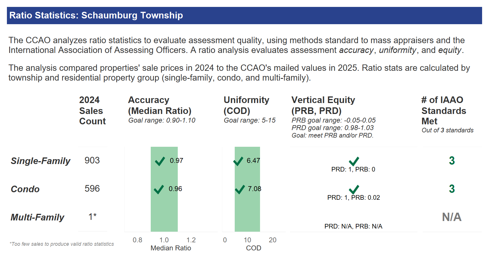 ratio statistics for Schaumburg Township