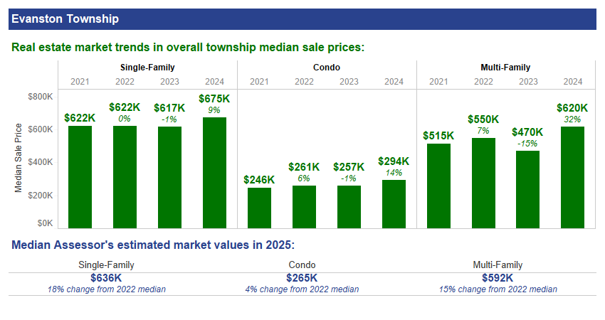 Evanston sale trends and assessment estimates