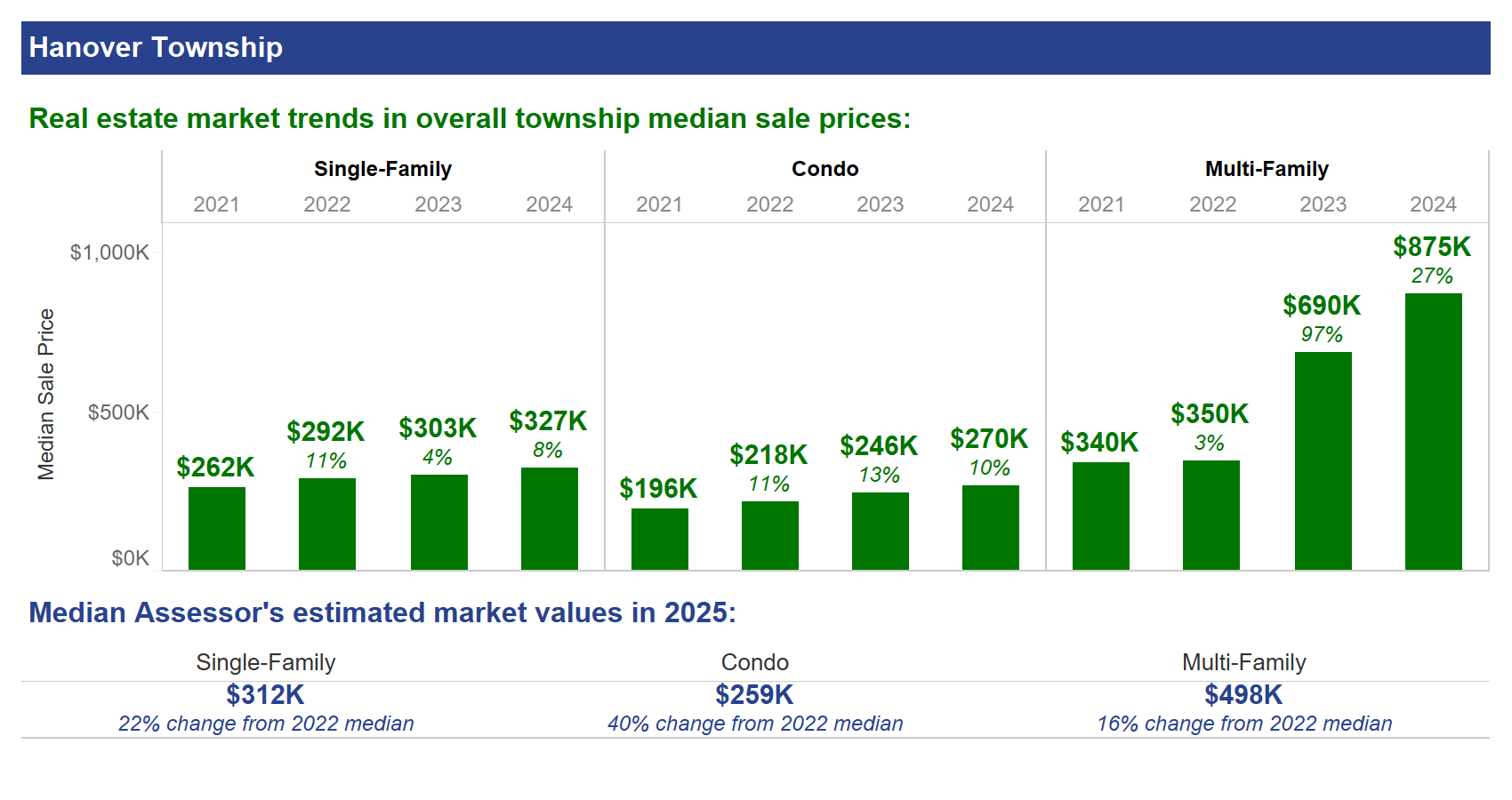 single family sale prices