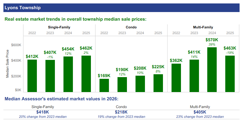 Lyons township sales