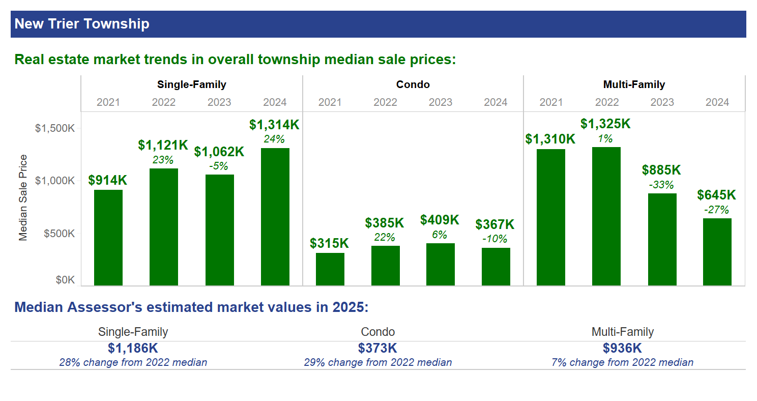 New Trier Township sale prices and estimated market values
