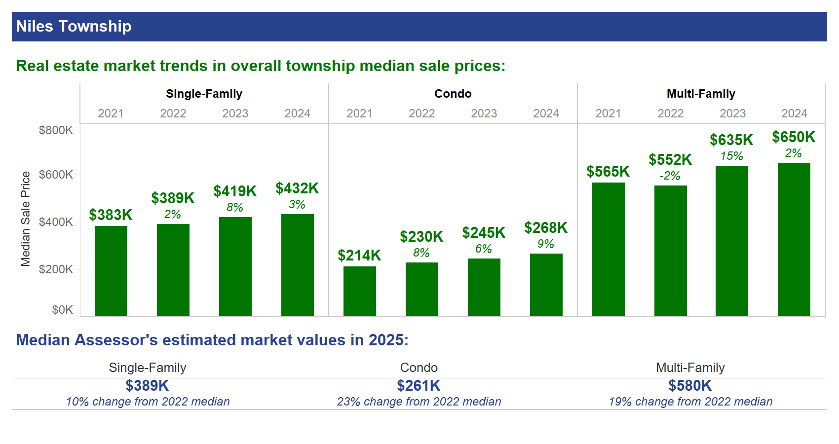 Niles Township sale prices + estimated market values