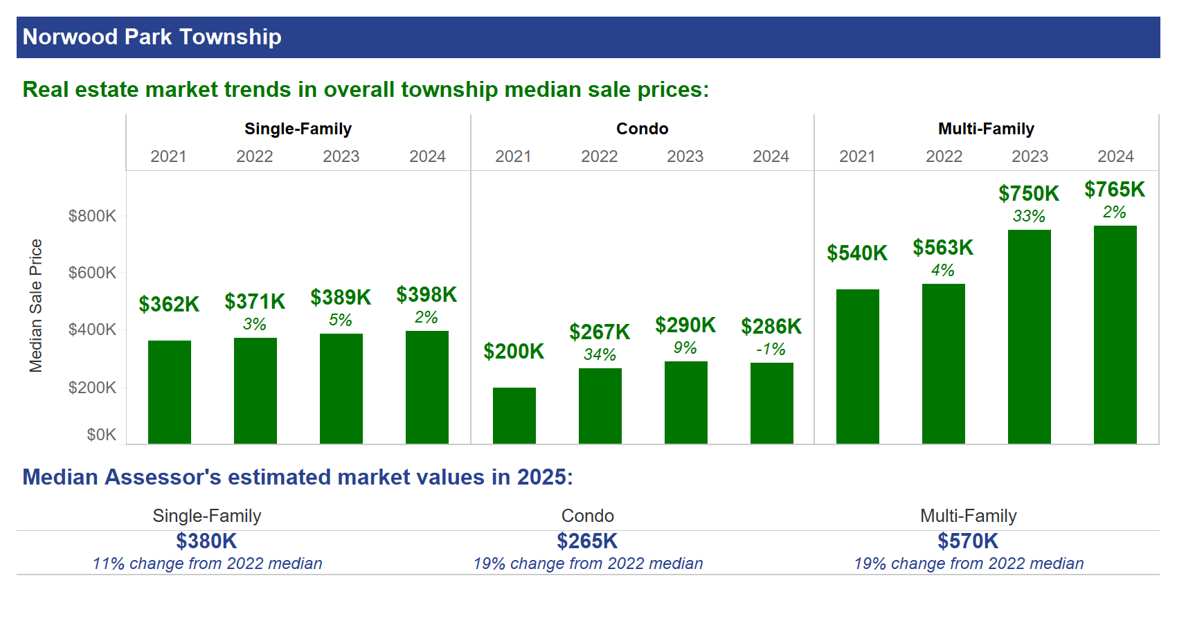 Image showing real estate market trends in sale prices in Norwood Park Township