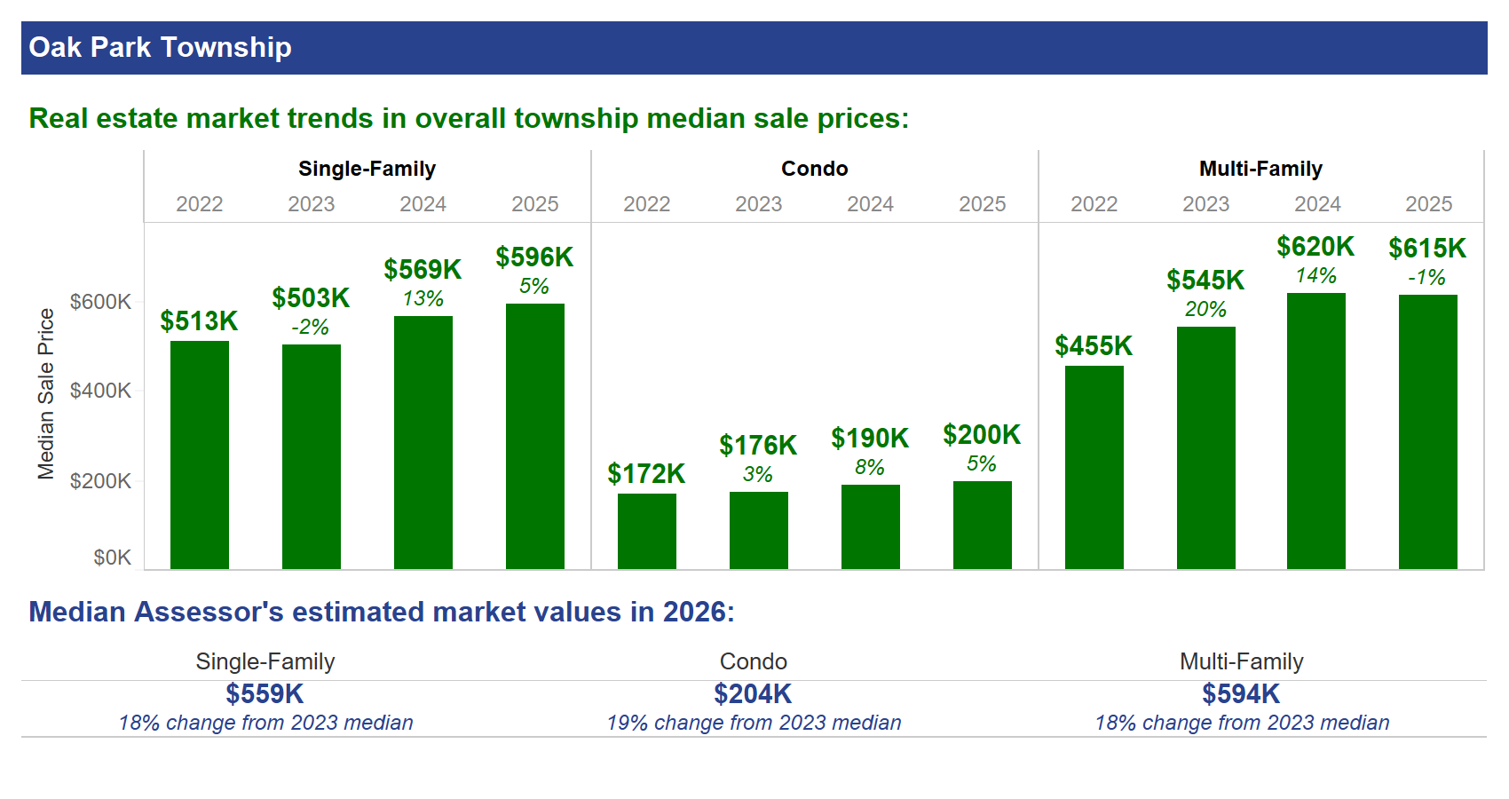 oak park sale trends