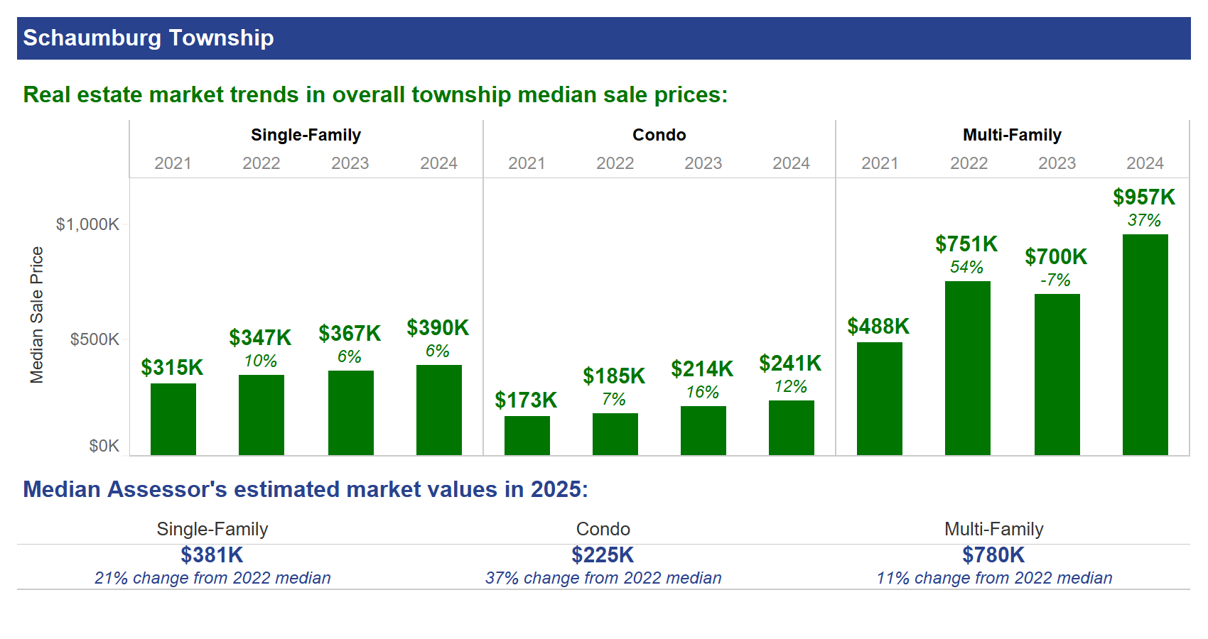 median sale prices vs. CCAO estimates in Schaumburg Township
