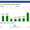 Palatine sale prices vs median estimates
