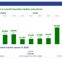 Bar graph showing Bremen Township real estate market trends for single-family, condo, and multi-family.