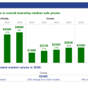 Bar chart showing median sale price trends for single-family, condo, and multi-family homes.
