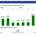 leyden sale prices vs median estimates