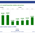 Bar chart showing median real estate sale prices by property type in Lyons Township.